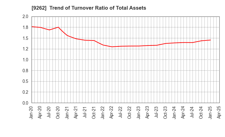 9262 SILVER LIFE CO.,LTD.: Trend of Turnover Ratio of Total Assets