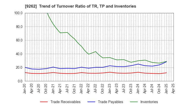 9262 SILVER LIFE CO.,LTD.: Trend of Turnover Ratio of TR, TP and Inventories