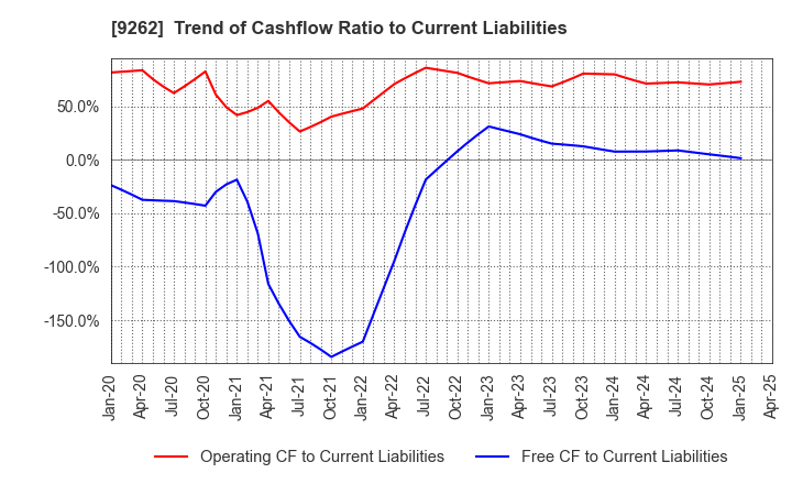 9262 SILVER LIFE CO.,LTD.: Trend of Cashflow Ratio to Current Liabilities