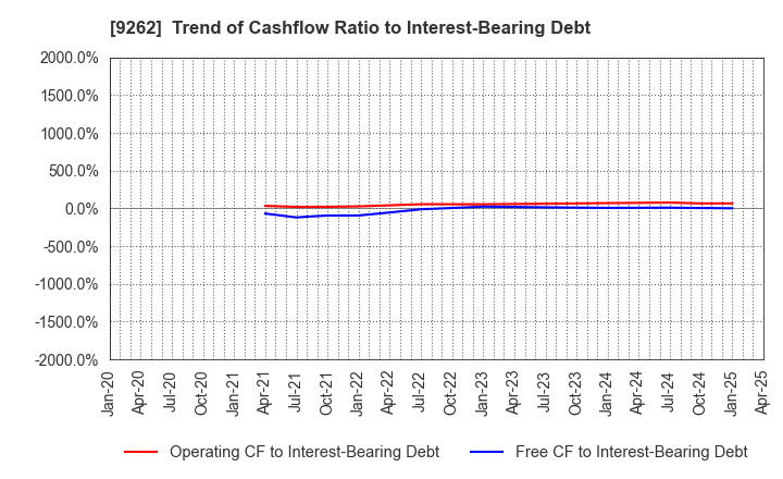 9262 SILVER LIFE CO.,LTD.: Trend of Cashflow Ratio to Interest-Bearing Debt