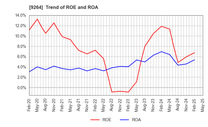 9264 Puequ Co.,LTD.: Trend of ROE and ROA