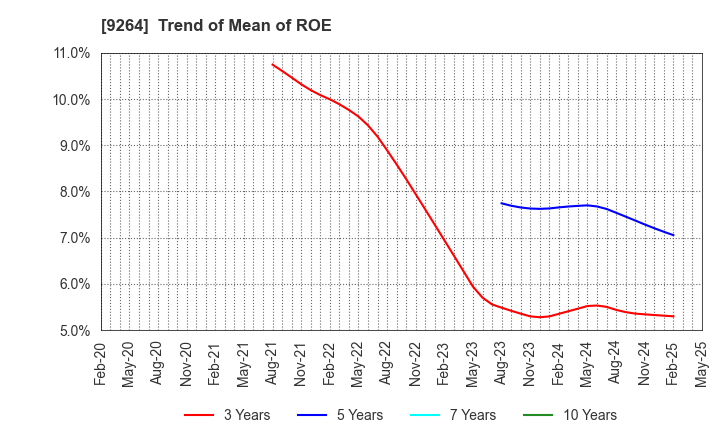 9264 Puequ Co.,LTD.: Trend of Mean of ROE