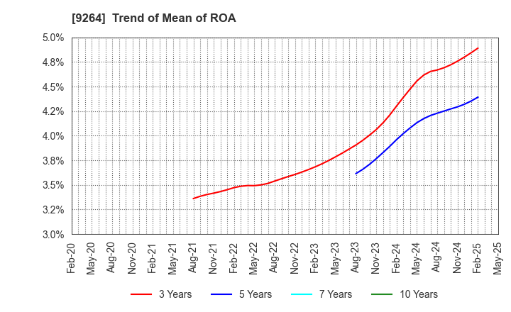 9264 Puequ Co.,LTD.: Trend of Mean of ROA