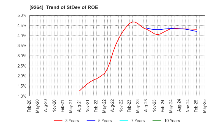 9264 Puequ Co.,LTD.: Trend of StDev of ROE