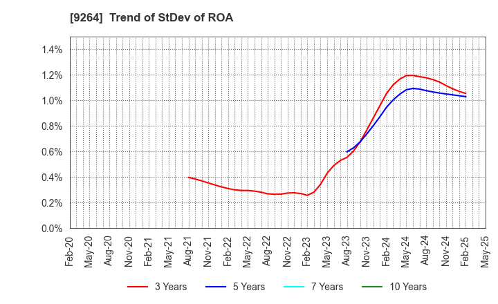 9264 Puequ Co.,LTD.: Trend of StDev of ROA
