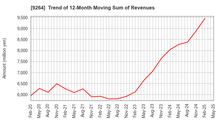 9264 Puequ Co.,LTD.: Trend of 12-Month Moving Sum of Revenues