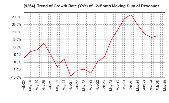 9264 Puequ Co.,LTD.: Trend of Growth Rate (YoY) of 12-Month Moving Sum of Revenues