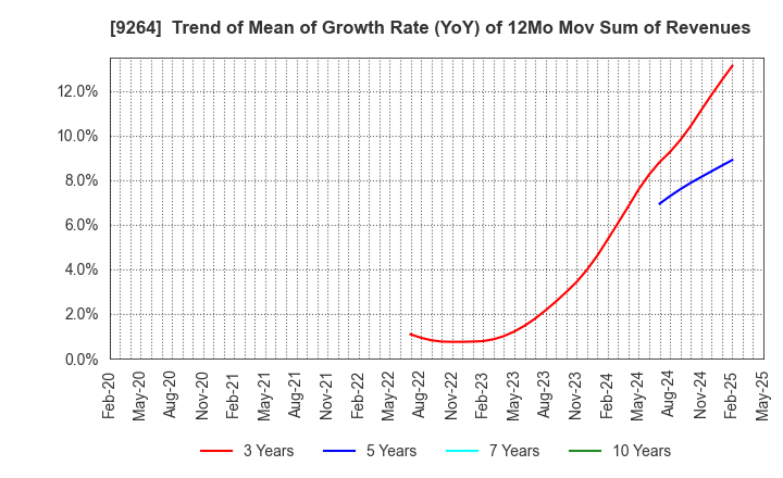 9264 Puequ Co.,LTD.: Trend of Mean of Growth Rate (YoY) of 12Mo Mov Sum of Revenues