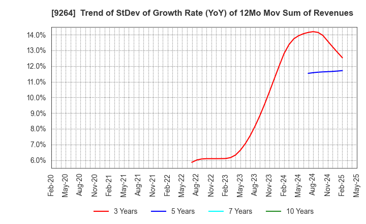 9264 Puequ Co.,LTD.: Trend of StDev of Growth Rate (YoY) of 12Mo Mov Sum of Revenues