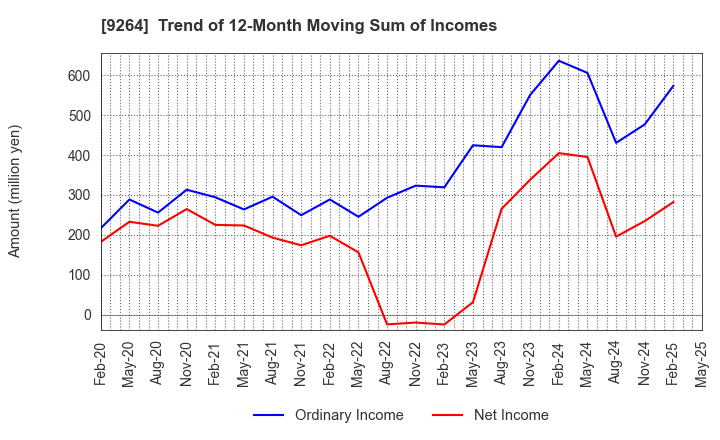 9264 Puequ Co.,LTD.: Trend of 12-Month Moving Sum of Incomes