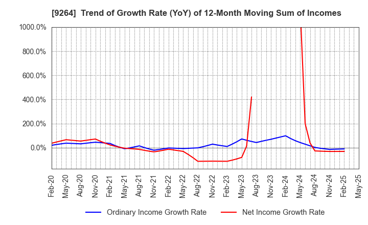 9264 Puequ Co.,LTD.: Trend of Growth Rate (YoY) of 12-Month Moving Sum of Incomes