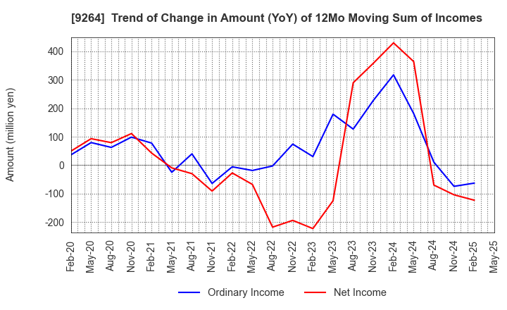 9264 Puequ Co.,LTD.: Trend of Change in Amount (YoY) of 12Mo Moving Sum of Incomes
