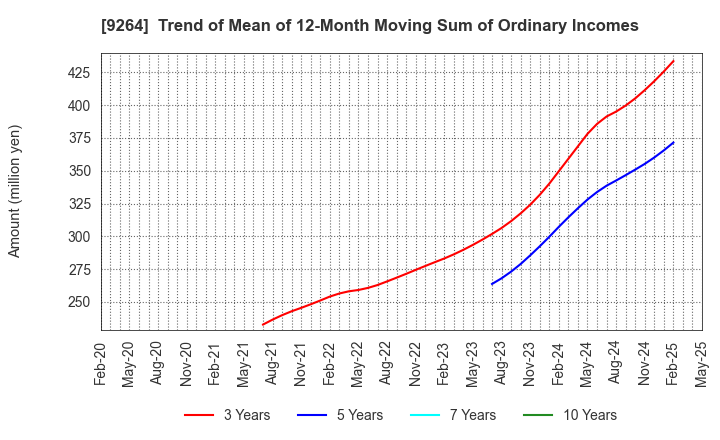 9264 Puequ Co.,LTD.: Trend of Mean of 12-Month Moving Sum of Ordinary Incomes