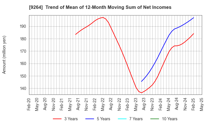 9264 Puequ Co.,LTD.: Trend of Mean of 12-Month Moving Sum of Net Incomes