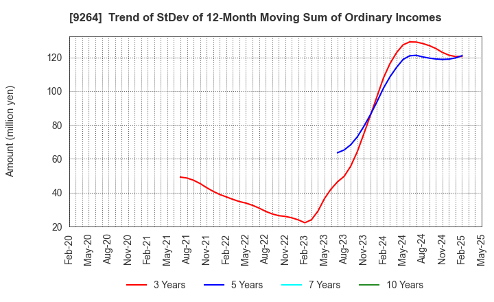 9264 Puequ Co.,LTD.: Trend of StDev of 12-Month Moving Sum of Ordinary Incomes
