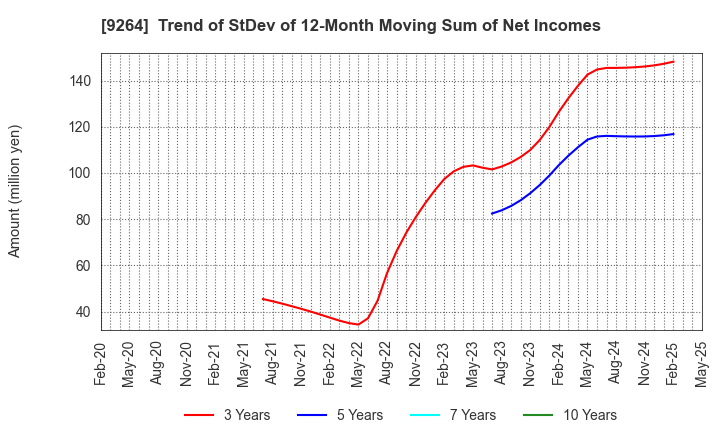 9264 Puequ Co.,LTD.: Trend of StDev of 12-Month Moving Sum of Net Incomes
