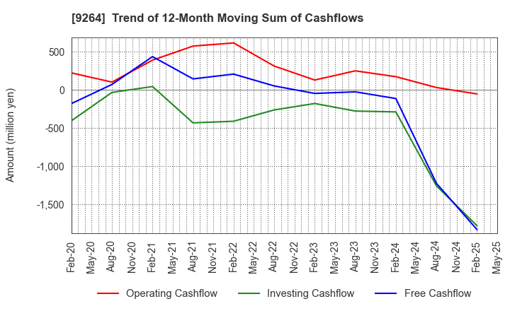 9264 Puequ Co.,LTD.: Trend of 12-Month Moving Sum of Cashflows