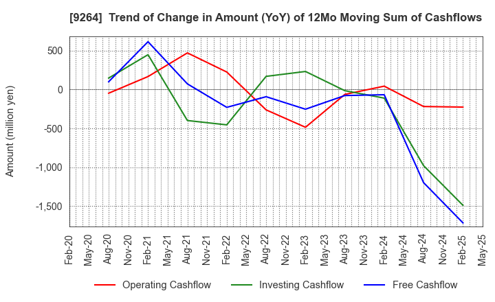 9264 Puequ Co.,LTD.: Trend of Change in Amount (YoY) of 12Mo Moving Sum of Cashflows