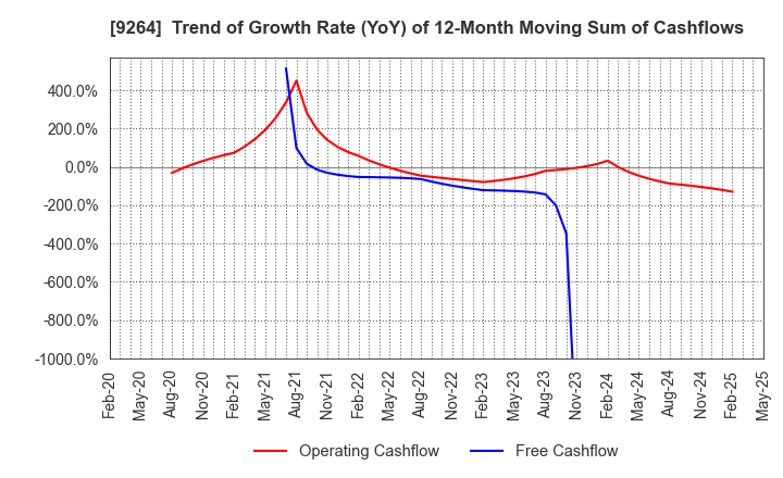 9264 Puequ Co.,LTD.: Trend of Growth Rate (YoY) of 12-Month Moving Sum of Cashflows
