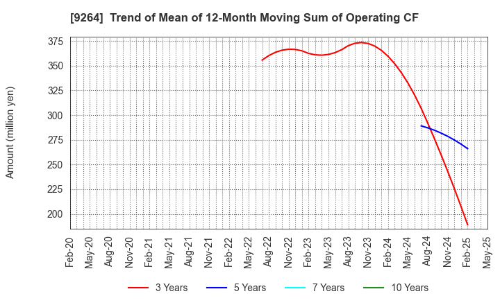 9264 Puequ Co.,LTD.: Trend of Mean of 12-Month Moving Sum of Operating CF