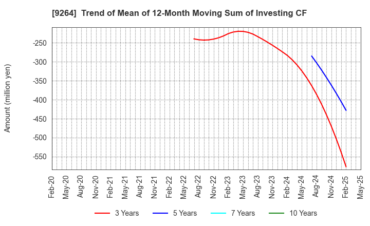 9264 Puequ Co.,LTD.: Trend of Mean of 12-Month Moving Sum of Investing CF