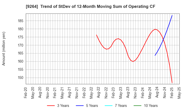 9264 Puequ Co.,LTD.: Trend of StDev of 12-Month Moving Sum of Operating CF