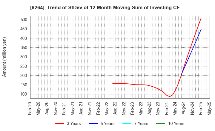 9264 Puequ Co.,LTD.: Trend of StDev of 12-Month Moving Sum of Investing CF