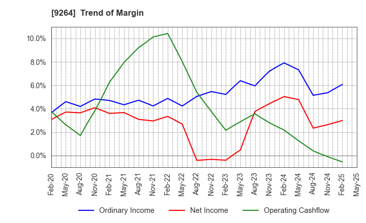 9264 Puequ Co.,LTD.: Trend of Margin