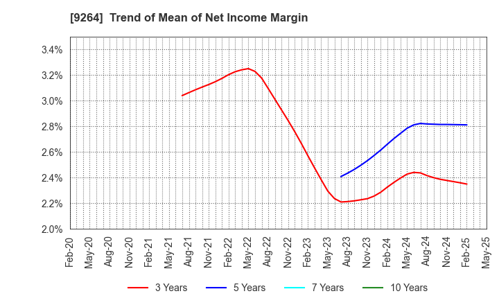 9264 Puequ Co.,LTD.: Trend of Mean of Net Income Margin