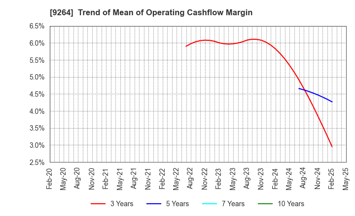 9264 Puequ Co.,LTD.: Trend of Mean of Operating Cashflow Margin