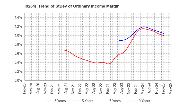 9264 Puequ Co.,LTD.: Trend of StDev of Ordinary Income Margin