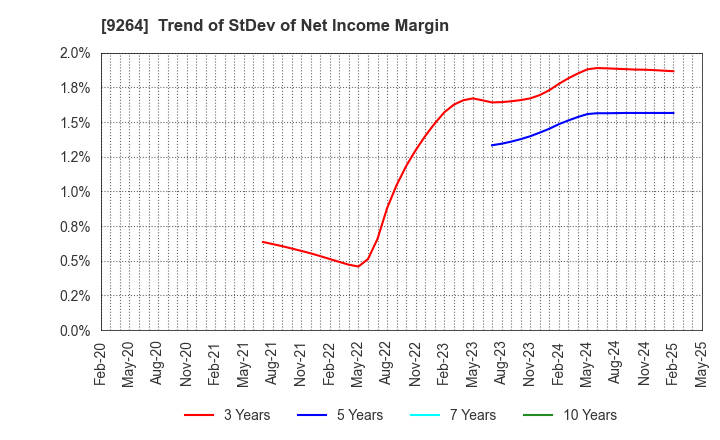 9264 Puequ Co.,LTD.: Trend of StDev of Net Income Margin