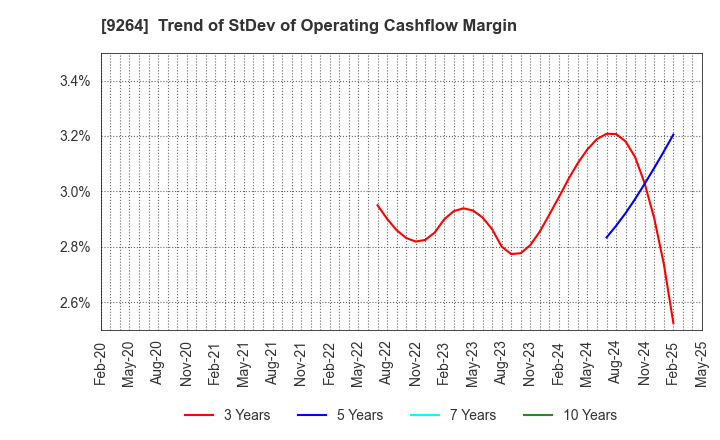 9264 Puequ Co.,LTD.: Trend of StDev of Operating Cashflow Margin