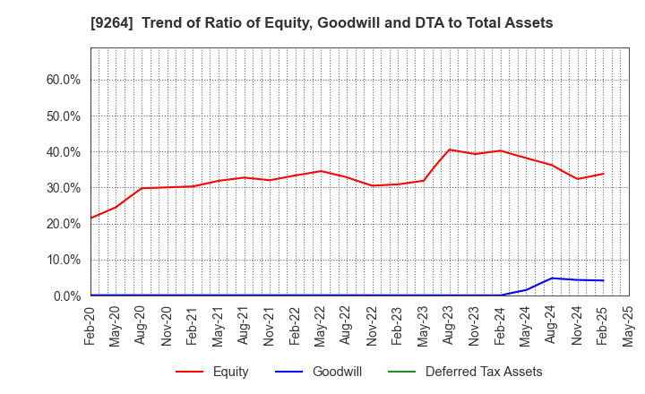 9264 Puequ Co.,LTD.: Trend of Ratio of Equity, Goodwill and DTA to Total Assets