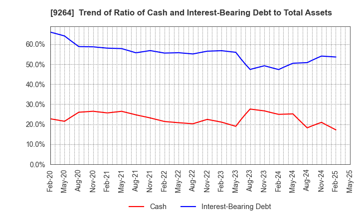 9264 Puequ Co.,LTD.: Trend of Ratio of Cash and Interest-Bearing Debt to Total Assets