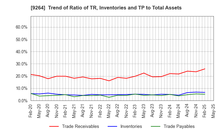 9264 Puequ Co.,LTD.: Trend of Ratio of TR, Inventories and TP to Total Assets