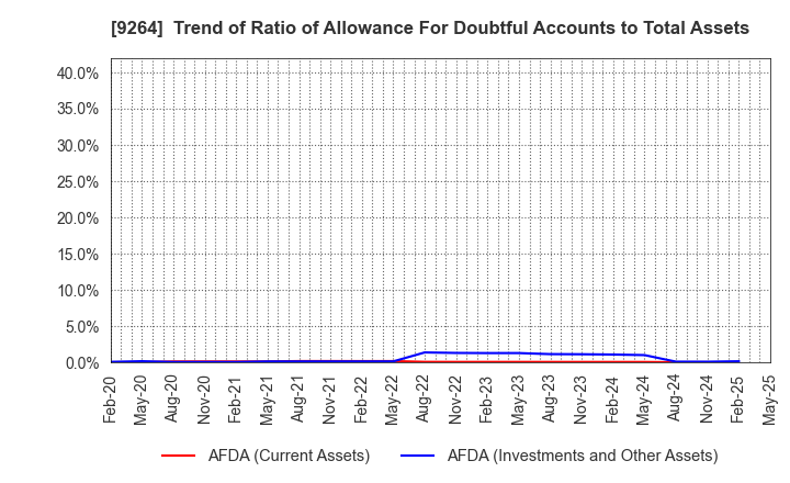 9264 Puequ Co.,LTD.: Trend of Ratio of Allowance For Doubtful Accounts to Total Assets