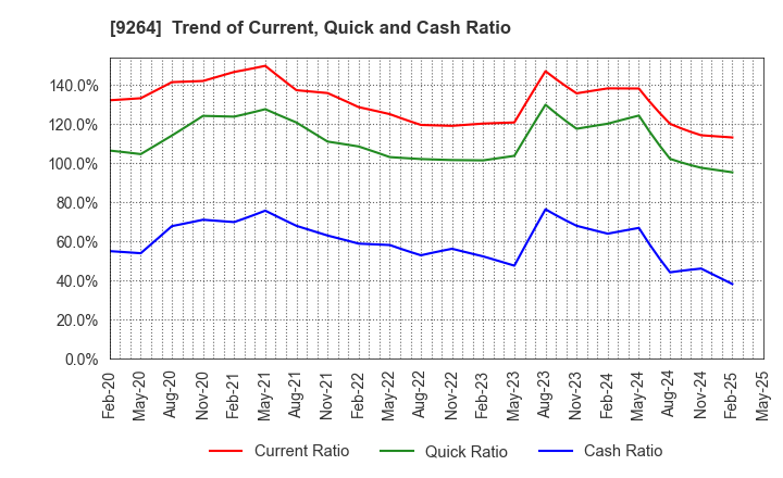 9264 Puequ Co.,LTD.: Trend of Current, Quick and Cash Ratio