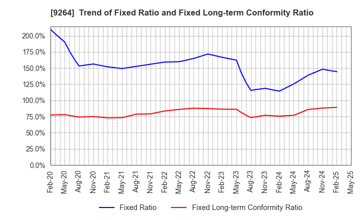 9264 Puequ Co.,LTD.: Trend of Fixed Ratio and Fixed Long-term Conformity Ratio