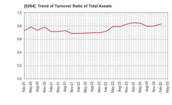 9264 Puequ Co.,LTD.: Trend of Turnover Ratio of Total Assets