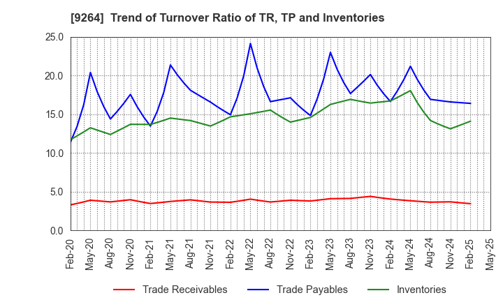 9264 Puequ Co.,LTD.: Trend of Turnover Ratio of TR, TP and Inventories