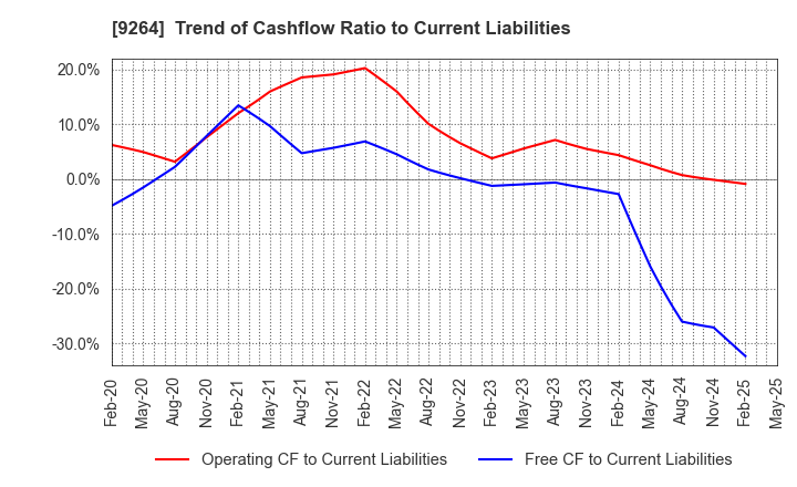 9264 Puequ Co.,LTD.: Trend of Cashflow Ratio to Current Liabilities