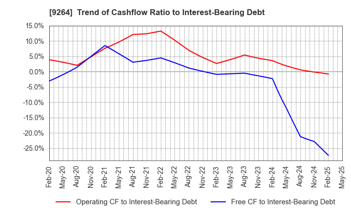 9264 Puequ Co.,LTD.: Trend of Cashflow Ratio to Interest-Bearing Debt