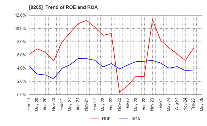 9265 YAMASHITA HEALTH CARE HOLDINGS,INC.: Trend of ROE and ROA