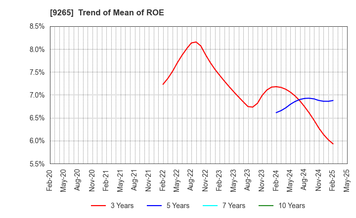 9265 YAMASHITA HEALTH CARE HOLDINGS,INC.: Trend of Mean of ROE