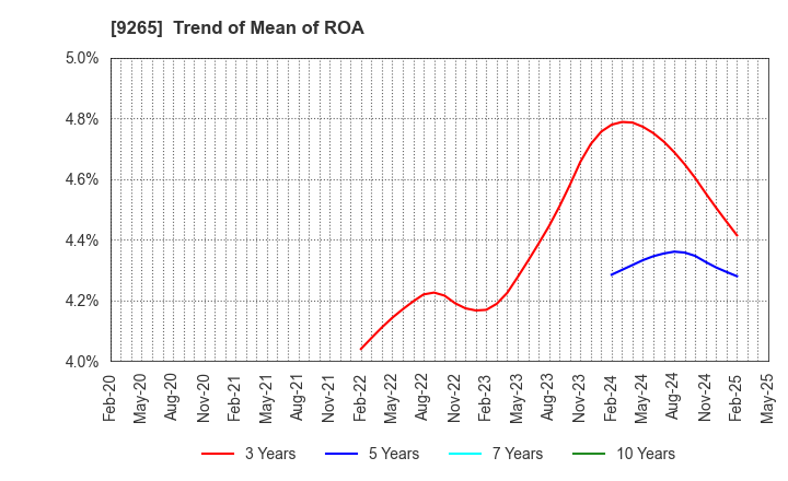 9265 YAMASHITA HEALTH CARE HOLDINGS,INC.: Trend of Mean of ROA