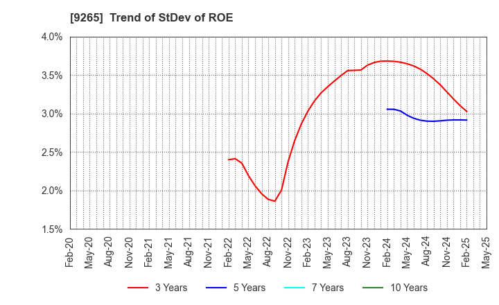 9265 YAMASHITA HEALTH CARE HOLDINGS,INC.: Trend of StDev of ROE
