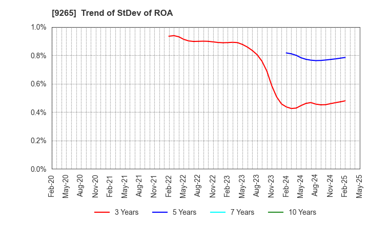 9265 YAMASHITA HEALTH CARE HOLDINGS,INC.: Trend of StDev of ROA