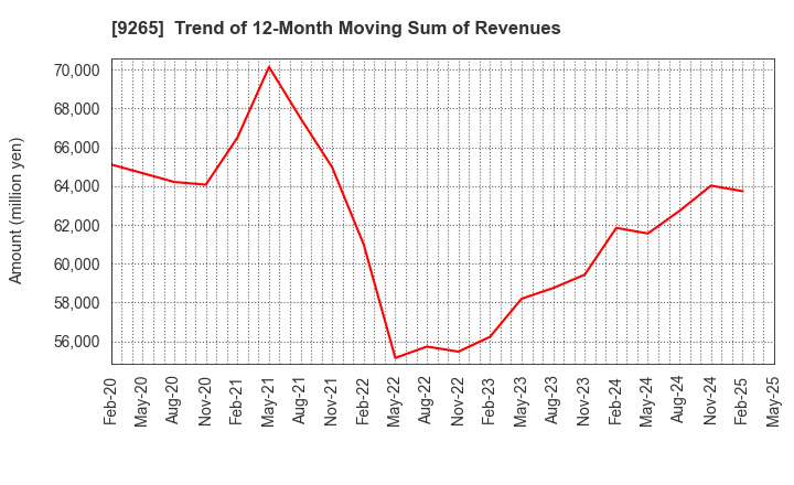 9265 YAMASHITA HEALTH CARE HOLDINGS,INC.: Trend of 12-Month Moving Sum of Revenues
