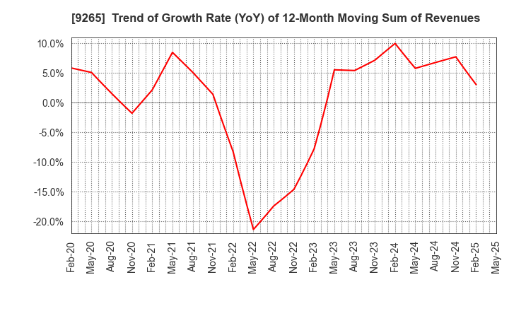 9265 YAMASHITA HEALTH CARE HOLDINGS,INC.: Trend of Growth Rate (YoY) of 12-Month Moving Sum of Revenues